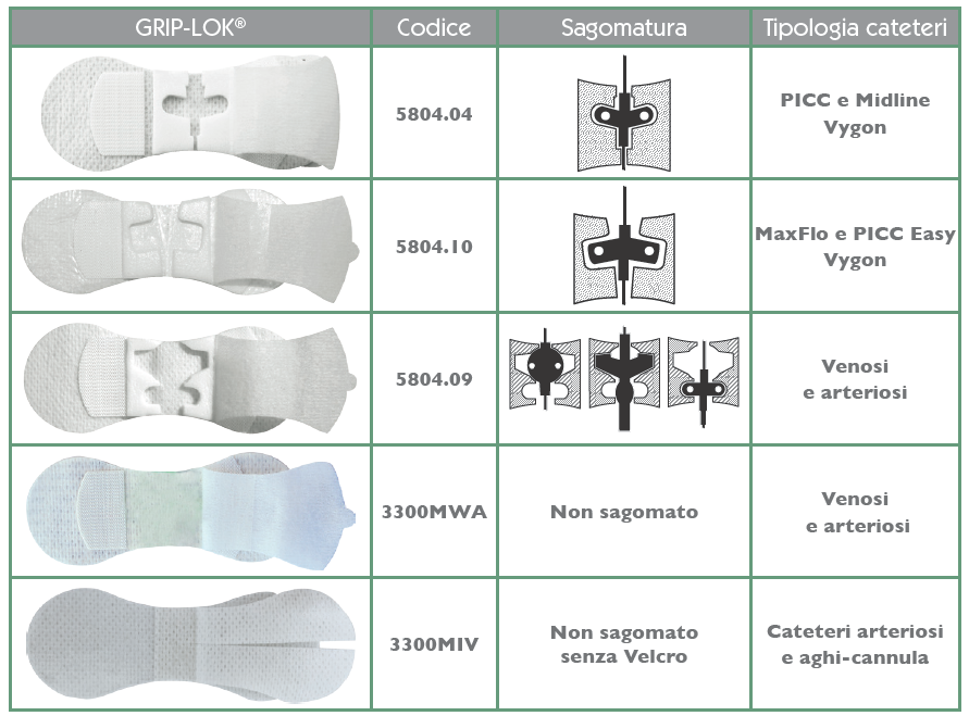 Grip-lok per Cateteri PICC-Midline e altri accessi vascolari